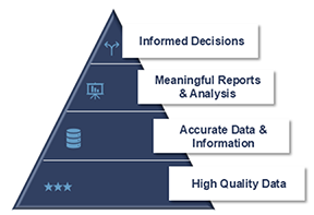 A pyramid with four sections. "Informed decisions" is at the top, "meaningful reports & analysis" is second, "accurate data & information" is third, and "high quality data" is at the bottom.